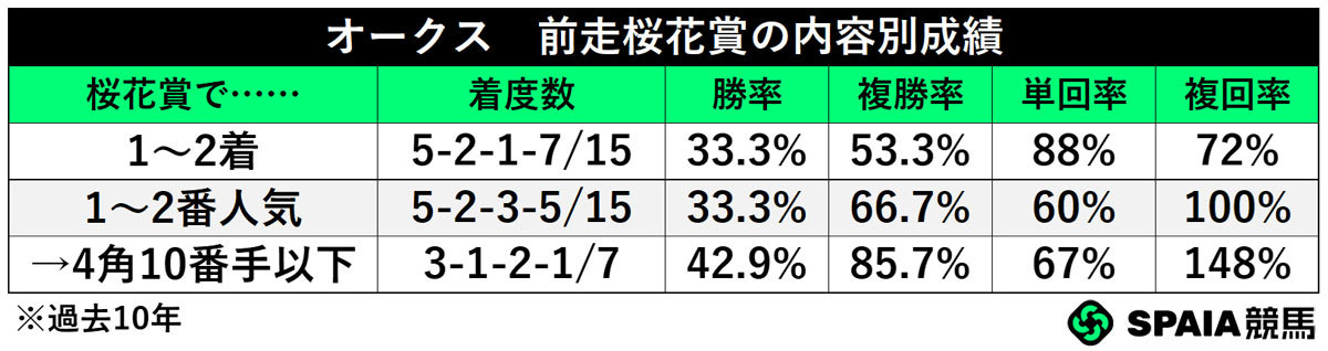 オークス　前走桜花賞の内容別成績,ⒸSPAIA