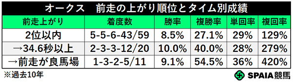 オークス　前走の上がり順位とタイム別成績,ⒸSPAIA