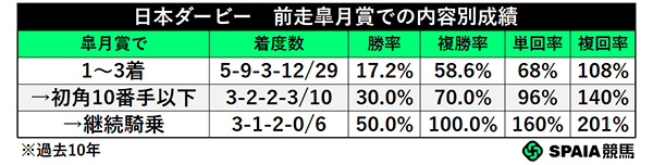 日本ダービー 前走皐月賞での内容別成績,ⒸSPAIA