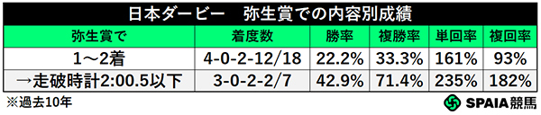 日本ダービー 弥生賞での内容別成績,ⒸSPAIA