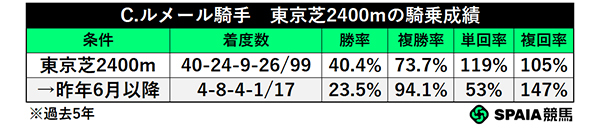 C.ルメール騎手 東京芝2400mの騎乗成績,ⒸSPAIA