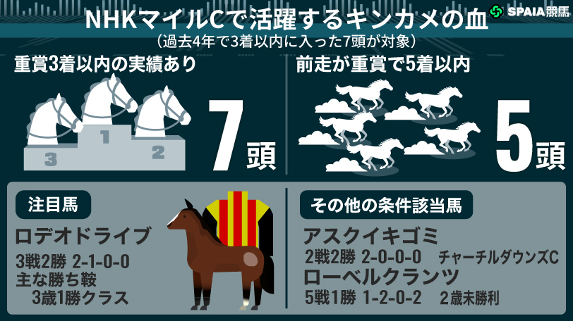 【NHKマイルC】好相性“キンカメ持ち”は取捨がカギ　好走7頭の共通点とイチオシ馬