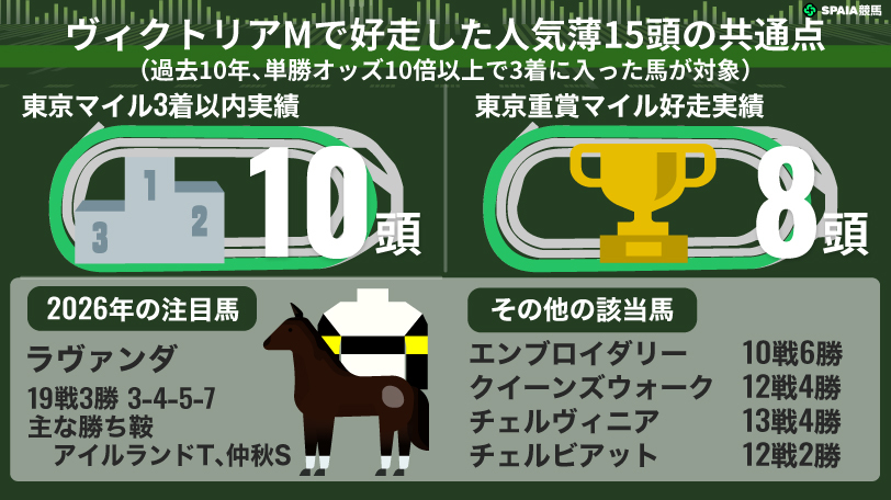 【ヴィクトリアマイル】波乱の使者は“東京マイル巧者”　ラヴァンダが激走パターンに該当