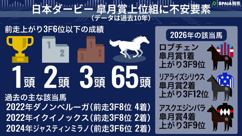 日本ダービー 皐月賞上位組に不安要素,ⒸSPAIA