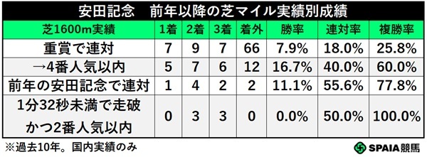 安田記念、前年以降のマイル実績別成績,ⒸSPAIA