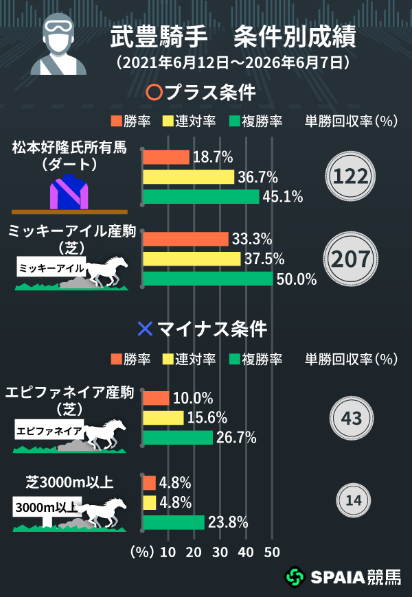 武豊騎手の条件別成績,ⒸSPAIA