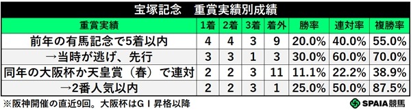 宝塚記念、前年以降の実績別成績,ⒸSPAIA