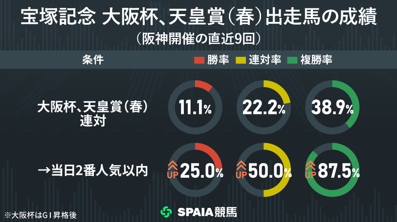 宝塚記念の大阪杯、天皇賞(春)出走馬の成績,ⒸSPAIA,インフォグラフィック