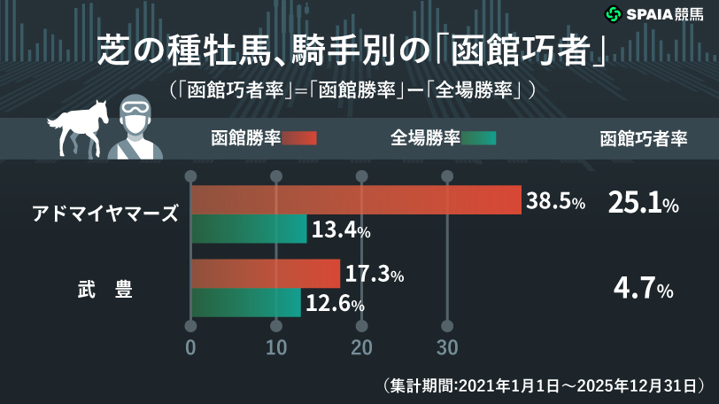信頼度抜群の武豊騎手、複回率174%のアドマイヤマーズ産駒も大注目　現役最高の函館巧者を徹底検証
