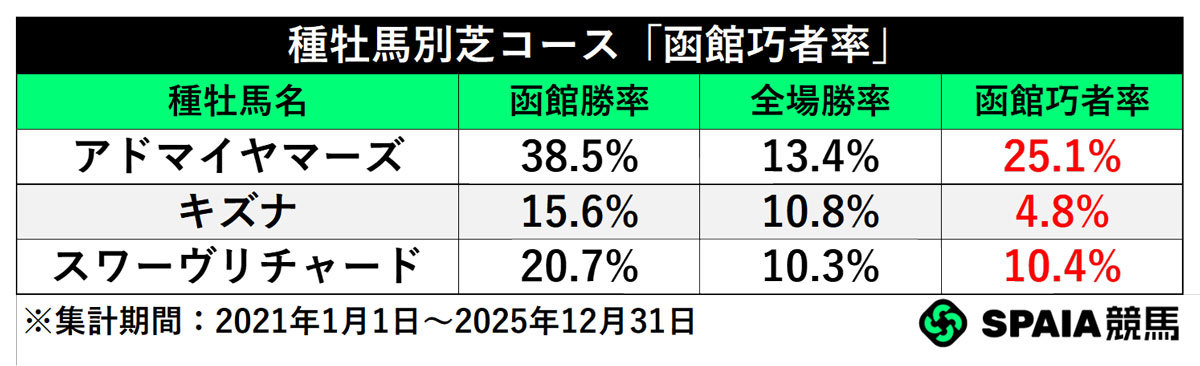 種牡馬別芝コース「函館巧者」,ⒸSPAIA