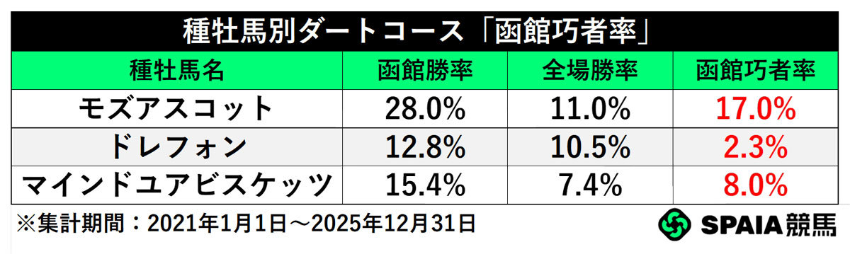 種牡馬別ダートコース「函館巧者」,ⒸSPAIA