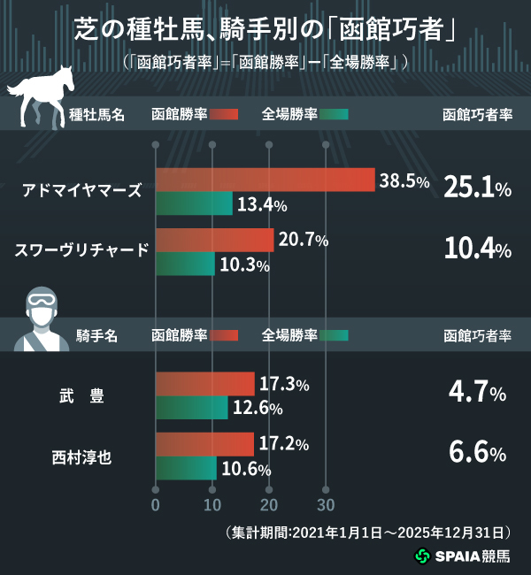 芝の騎手、種牡馬別「函館巧者」,ⒸSPAIA
