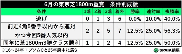 6月の東京芝1800m重賞、条件別成績,ⒸSPAIA