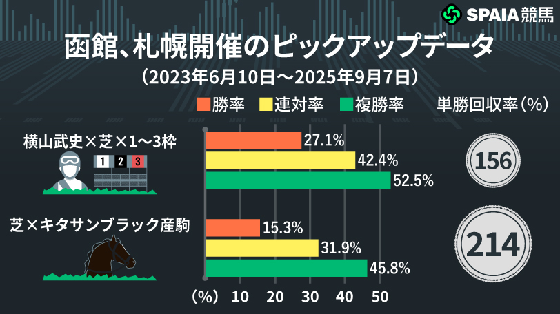 単複回収率100%超！函館は横山武騎手、札幌は丹内騎手におまかせ　北海道開催で狙える条件を徹底検証
