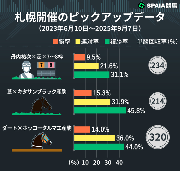 北海道開催のピックアップデータ,ⒸSPAIA