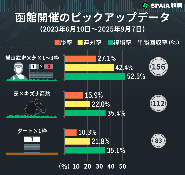 函館開催のピックアップデータ,ⒸSPAIA