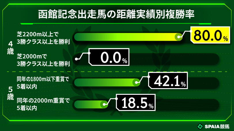 【函館記念】芝2000ｍ好走馬に不振傾向　東大HCの本命はエコロディノス