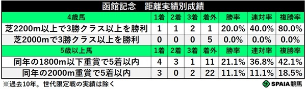 函館記念の条件別成績,ⒸSPAIA