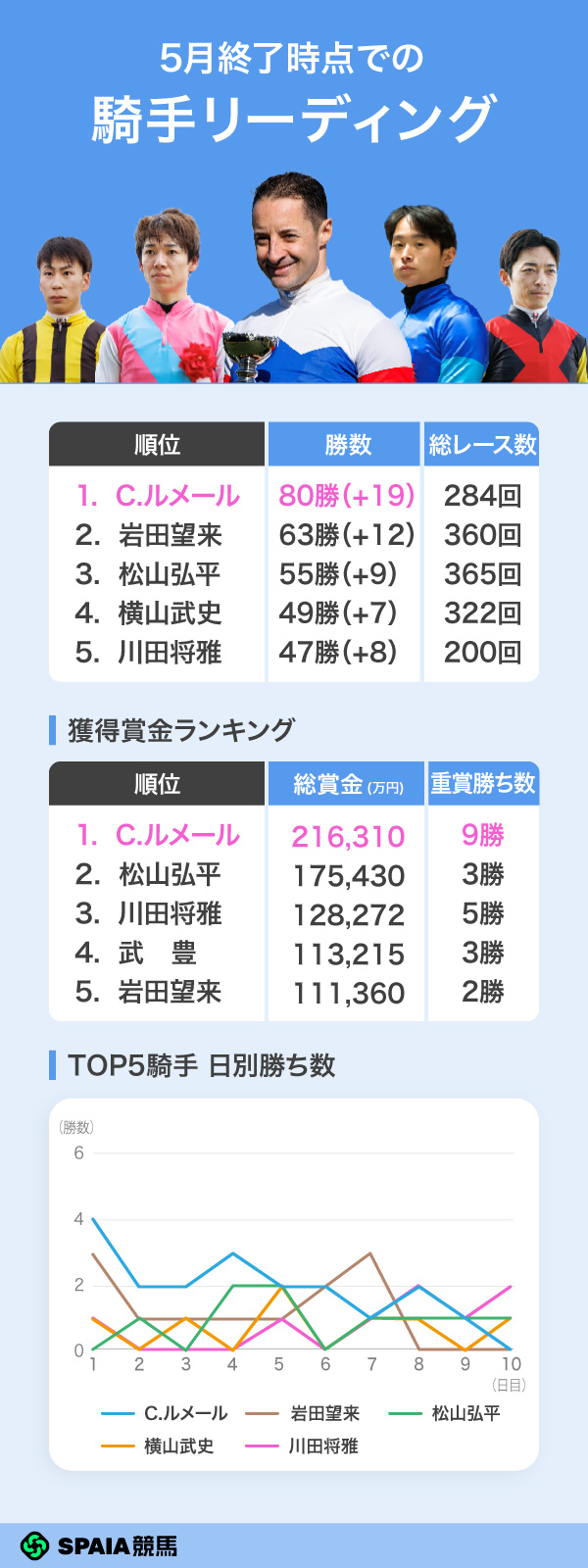 2026年5月終了時点の騎手リーディング,ⒸSPAIA（撮影：三木俊幸）