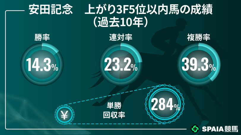 安田記念の上がり3F5位以内馬の成績,ⒸSPAIA,インフォグラフィック
