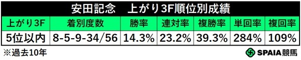 安田記念、上がり5位以内馬の成績,ⒸSPAIA
