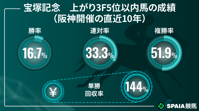 【宝塚記念】強靭なスタミナと末脚で春古馬三冠へ　京大競馬研の本命はクロワデュノール