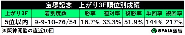 宝塚記念、上がり5位以内馬の成績,ⒸSPAIA