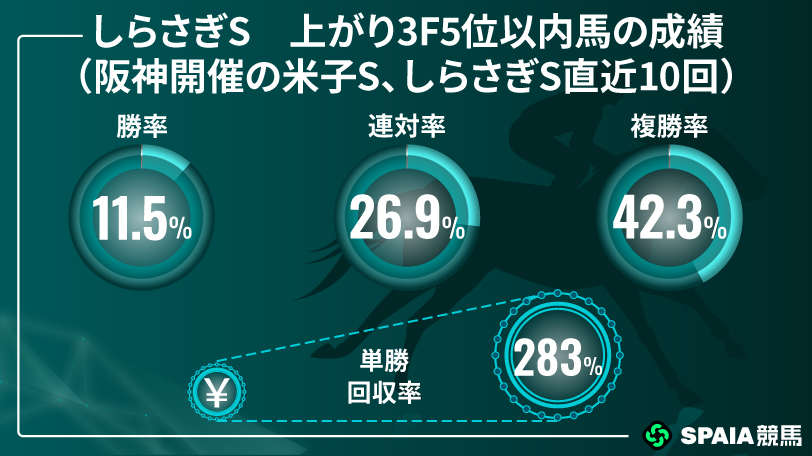 【しらさぎS】斤量53キロ・継続騎乗・叩き2走目、プラス材料多数　京大競馬研の本命はエコロアルバ