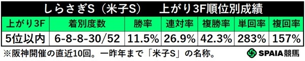 しらさぎS(米子S)、上がり5位以内馬の成績,ⒸSPAIA
