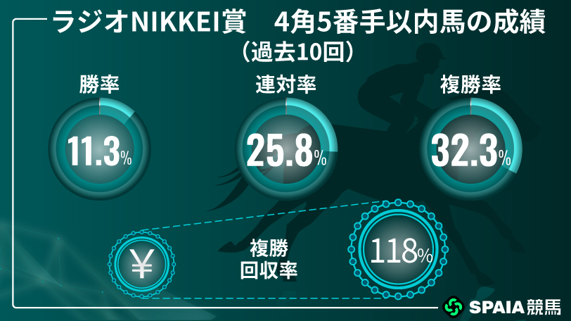 【ラジオNIKKEI賞】4角5番手以内の80％が連対　京大競馬研の本命はディールメーカー