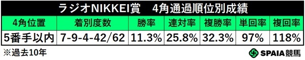 ラジオNIKKEI賞、4角5番手以内馬の成績,ⒸSPAIA