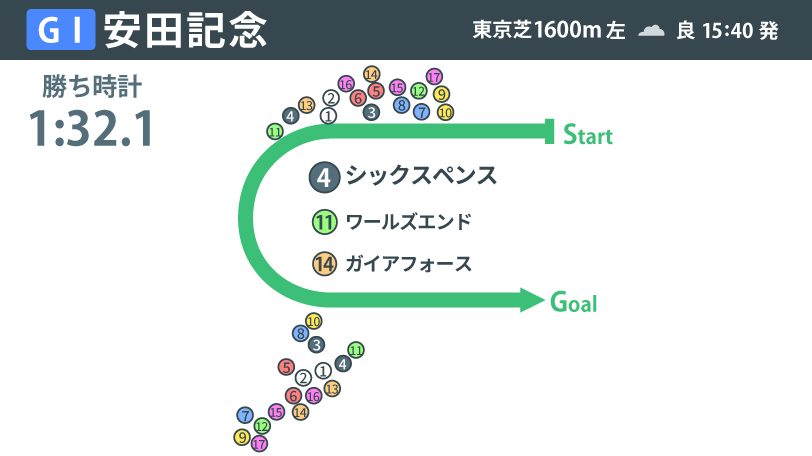 2026年安田記念、レース結果,ⒸSPAIA