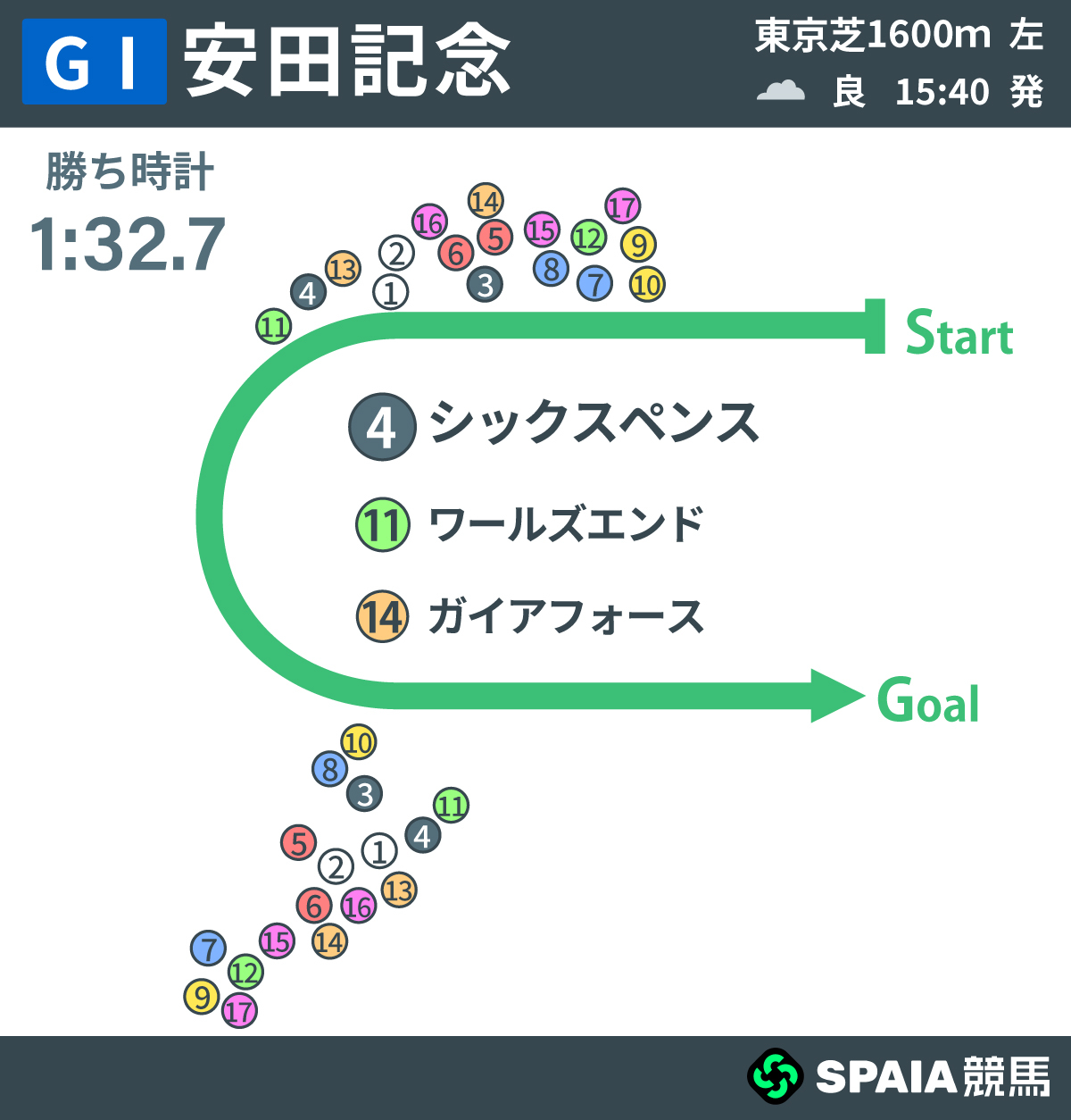 2026年安田記念、レース回顧,ⒸSPAIA