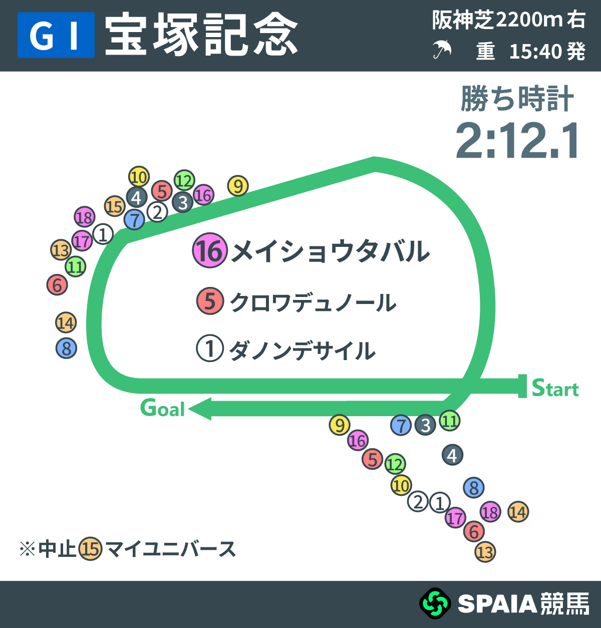 2026年宝塚記念、レース回顧,ⒸSPAIA