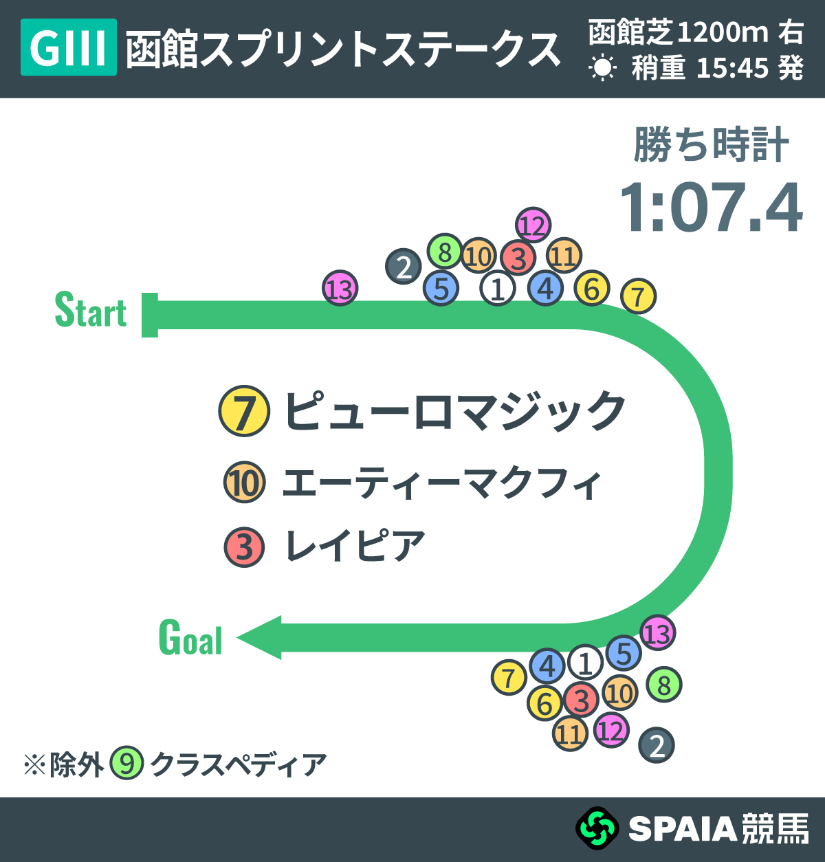 2026年函館スプリントS、レース回顧,ⒸSPAIA