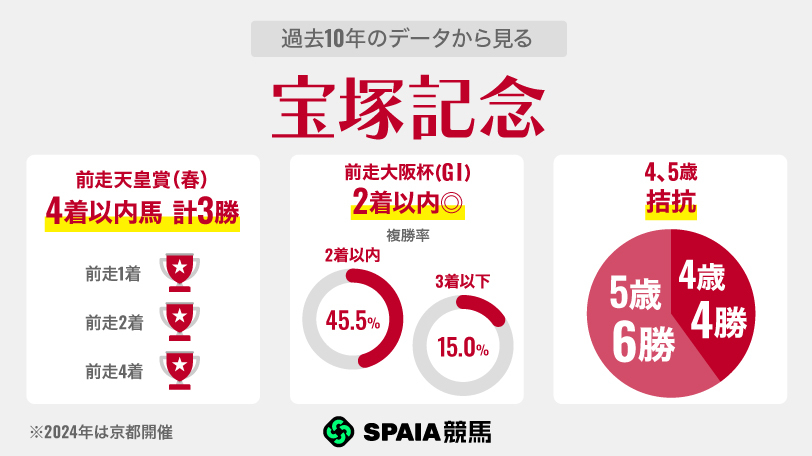 過去10年のデータから見る宝塚記念,ⒸSPAIA