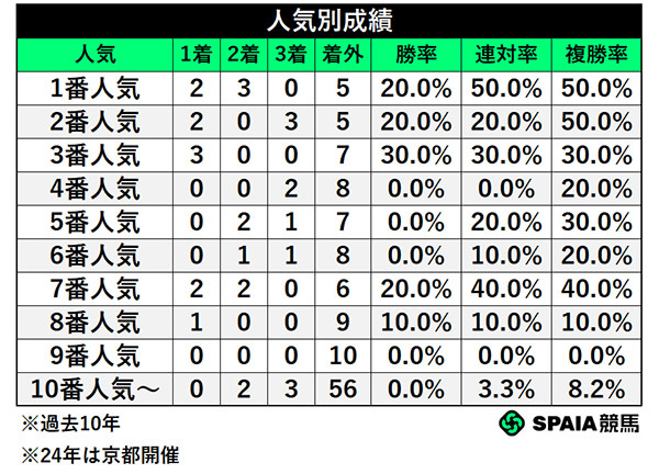 人気別成績,ⒸSPAIA