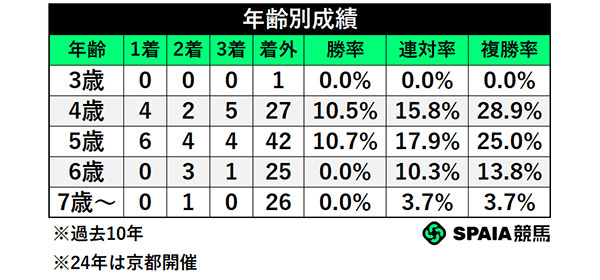 年齢別成績,ⒸSPAIA