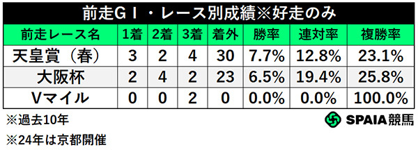 前走GⅠ・レース別成績,ⒸSPAIA