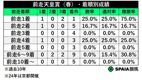 前走天皇賞（春）・着順別成績,ⒸSPAIA