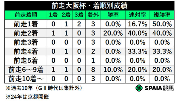 前走大阪杯・着順別成績,ⒸSPAIA