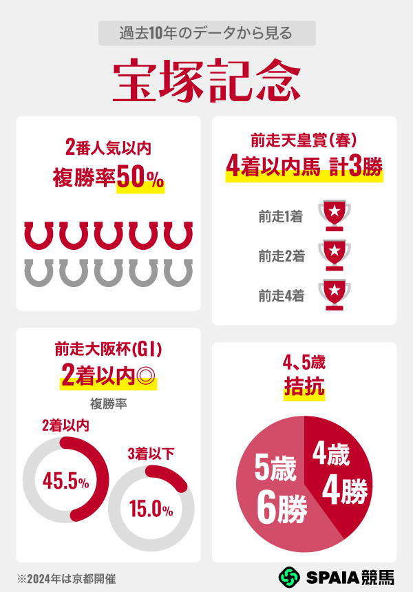 過去10年のデータから見る宝塚記念,ⒸSPAIA