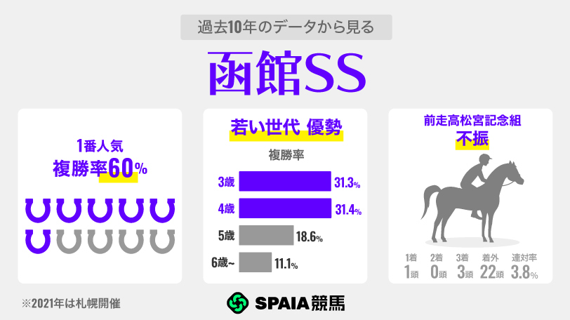 過去10年のデータから見る函館SS,ⒸSPAIA