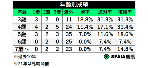 年齢別成績,ⒸSPAIA
