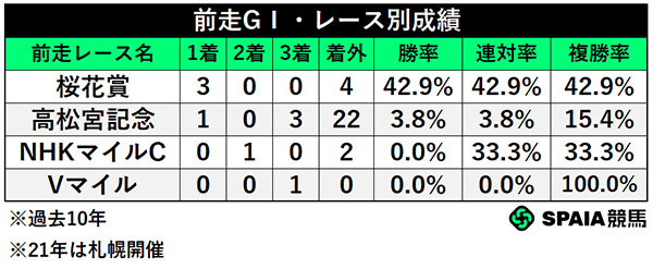 前走GⅠ・レース別成績,ⒸSPAIA