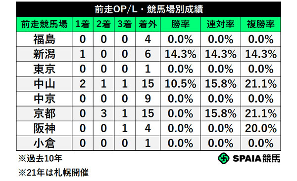 前走OP/L・競馬場別成績,ⒸSPAIA