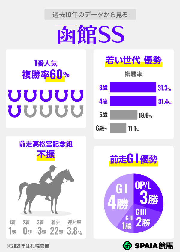 過去10年のデータから見る函館スプリントS,ⒸSPAIA