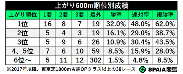 上がり600m順位別成績,ⒸSPAIA