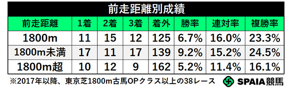 前走距離別成績,ⒸSPAIA