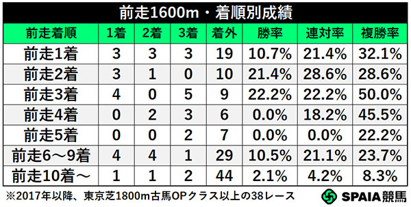前走1600m・着順別成績,ⒸSPAIA